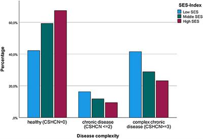 Impact of the COVID-19 Pandemic on Mental Health Outcomes of Healthy Children, Children With Special Health Care Needs and Their Caregivers–Results of a Cross-Sectional Study